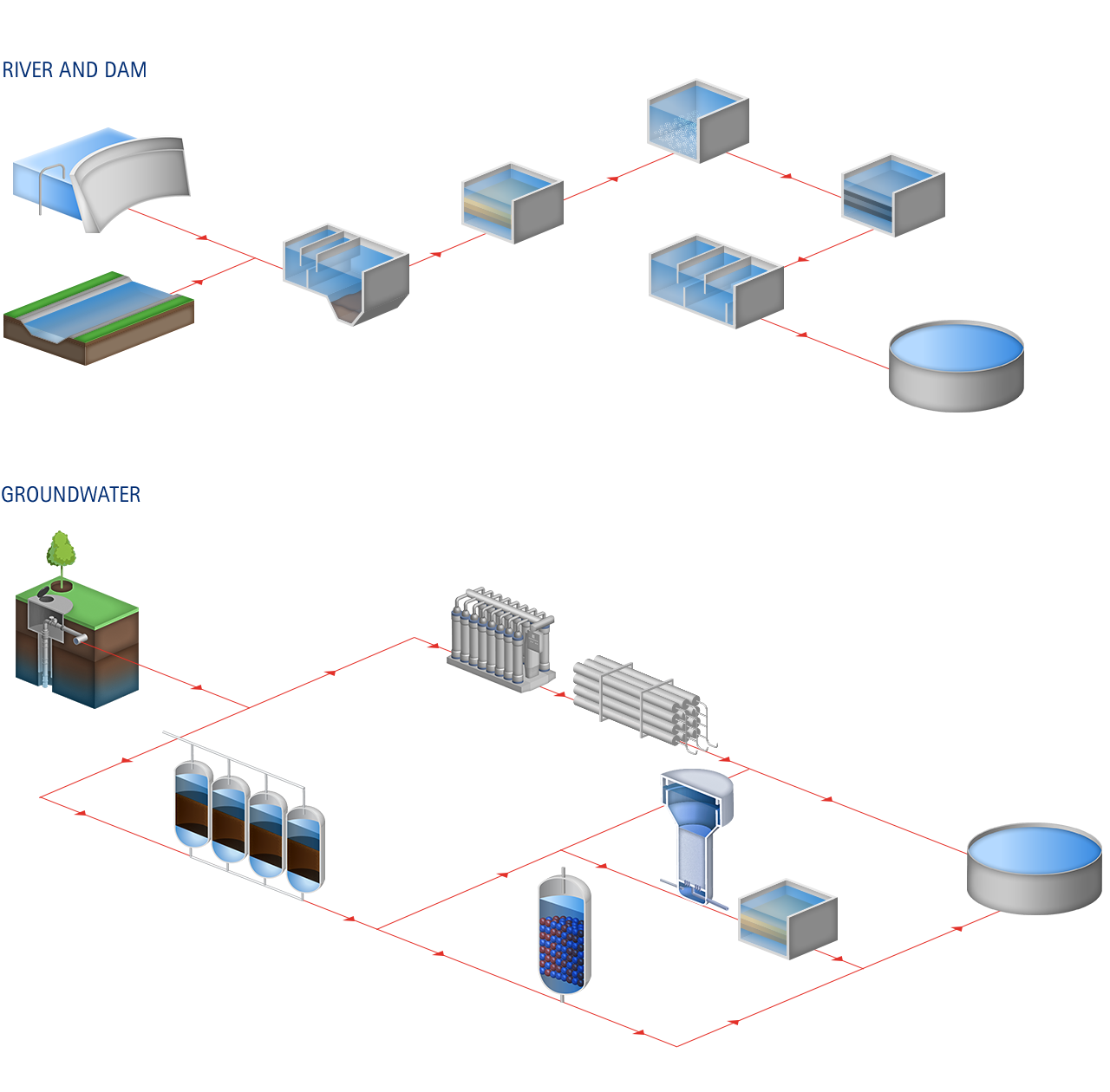 Drinking water treatment